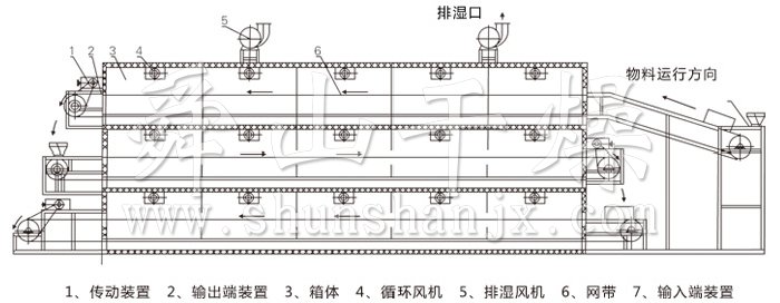 多層帶式干燥機結構示意圖