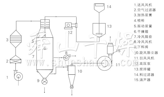 壓力式噴霧干燥機結構示意圖