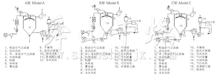 中藥浸膏噴霧干燥機結構示意圖